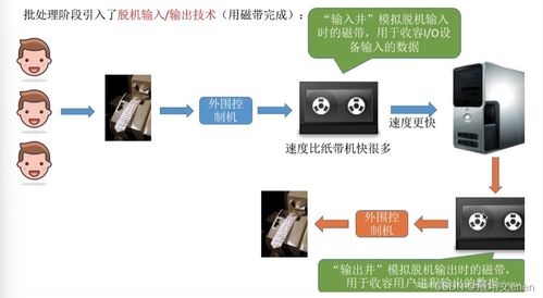 操作系統(tǒng) 內(nèi)核的i o核心子系統(tǒng)及功能,假脫機(jī)技術(shù),i o設(shè)備的分配與回收,緩沖區(qū)管理